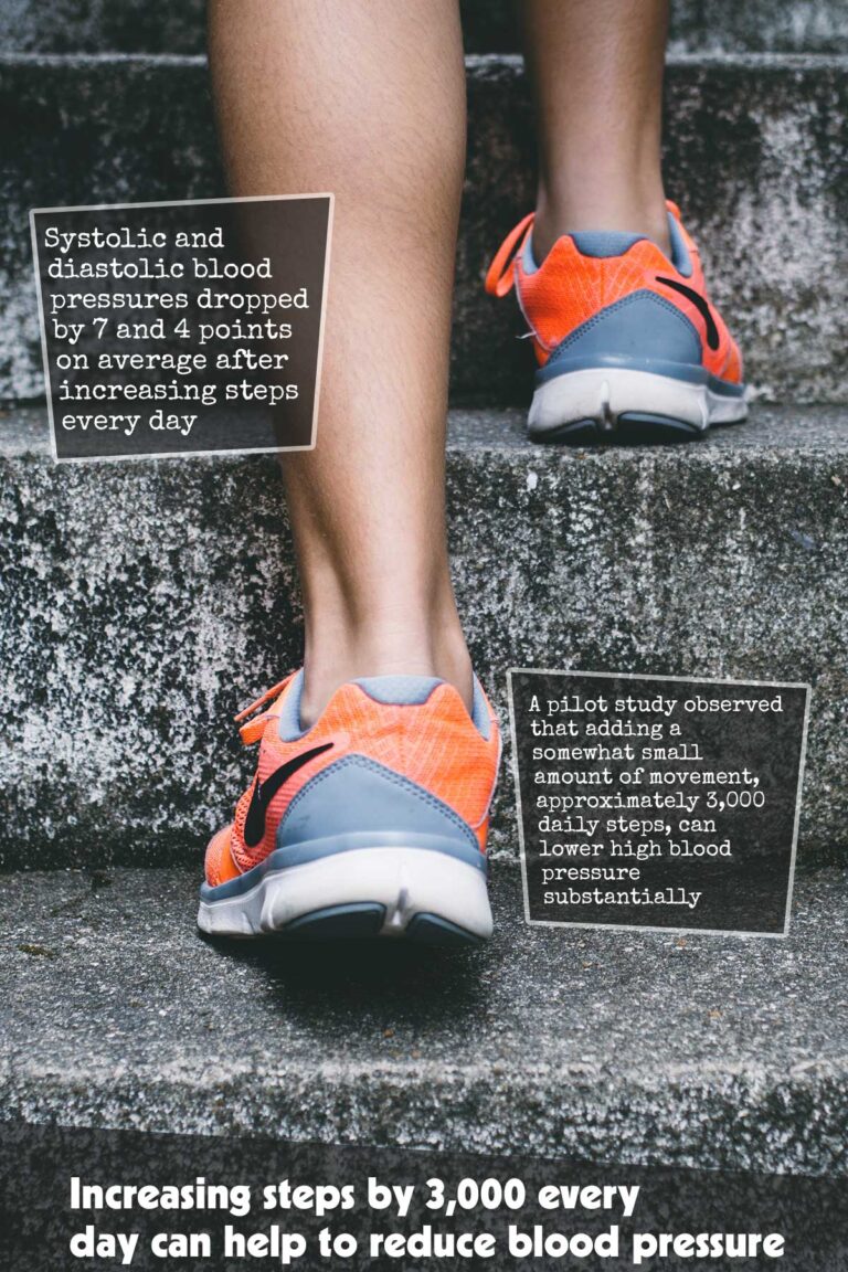 Increasing-steps-by-3000-every-day-can-help-to-reduce-blood-pressure